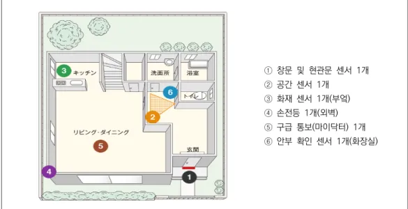 표 7. 종합 경비 회사 알속(AOSOK)의 안부 확인 서비스 개요 컨트롤러(기본)  비상  통보  장치  ∙ 구매:  월  1700엔,  공사비  1만 1000엔,  기기비  3만  6000엔∙ 대여:  월  2400엔