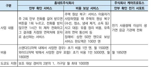 표 3. 도쿄도 세이프티넷 주택의 안심 서비스 지원 시범 사업 개요  구분 홈네트주식회사 주식회사  케어프로듀스  안부  확인  서비스 비용  보상  서비스 안부  확인  전기  서포트  사업  내용  주  2회  안부  전화를  걸어  받으면 버튼을  1회  누르고,  전화를  받지 않으면  1시간  뒤  재차  전화하고  그  결과를  지정된  연락처에  문자 로  송신하는  서비스 주택  원상  복구:  서비스  이용자가 사망하였을  때  주택의  