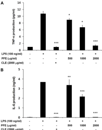 Fig.  3.  Effect  of  PFE  (Popillia  flavosellata  ethanol  extract)  on  TNF- TNF-α (A)  and  IL-6  (B)  protein  expression  on  in  LPS-induced  RAW  264.7  cells