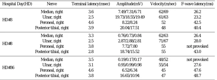 Table 2. Results of motor nerve conduction study
