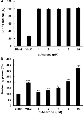 Fig.  1.  Effect  of  α-asarone  on  viability  of  HT1080  cells.  HT1080  cells  were  treated  with  α-asarone  at  the  indicated   con-centration  and  cell  viability  was  determined  by  MTT   as-say  after  24  hr