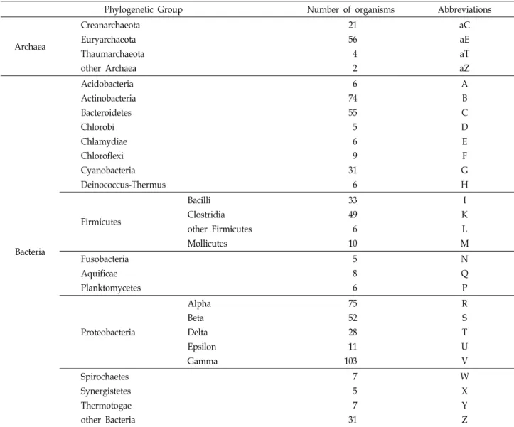 Table  1.  Numbers  of  studied  organisms  and  their  phylogenetic  groups  derived  from  COGs  database