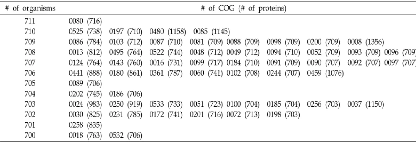 Table  2.  Number  of  organisms,  COG  and  its  containing  organisms  among  711  organisms