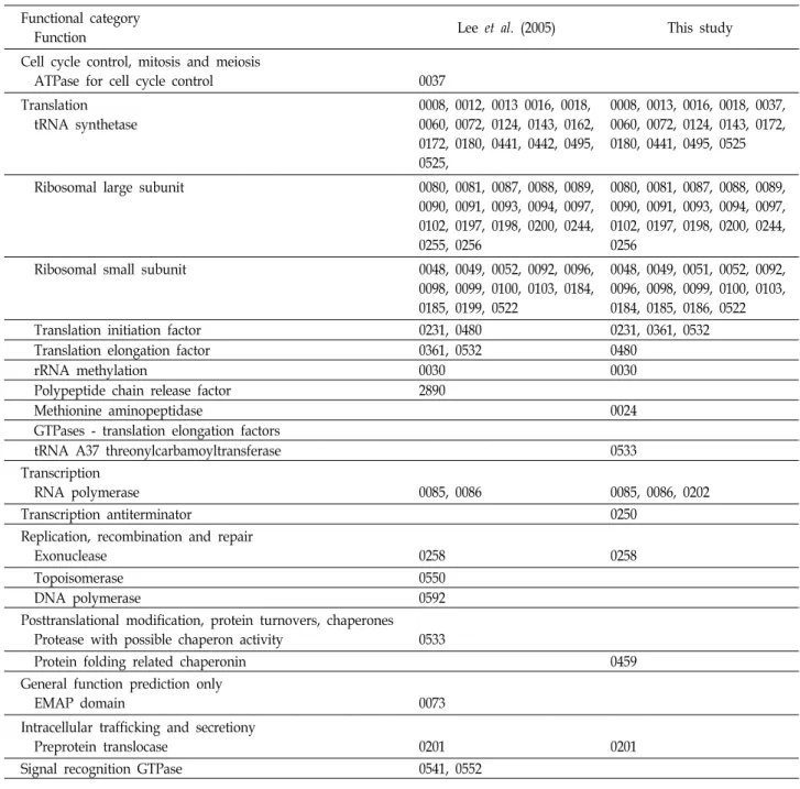 Table  3.  Comparison  of  COGs  between  Lee  et  al.  (2005)  and  this  study.  Prefix  COG  was  omitted  at  each  number Functional  category