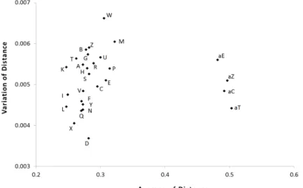 Fig.  1.  Distribution  pattern  of  prokaryotic  genomes  by  distance  value  with  conserved  orthologs