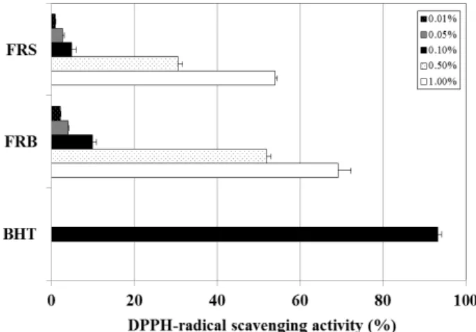 Table  1.  Concentrations  of  phenolic  compounds  and  flavonoids  in  the  fermented  rice-bran  (FRB)  and  fermented  rice-soybean  (FRS)