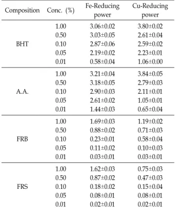 Fig.  2.  Antioxidant  activities  of  the  fermented  rice-bran  (FRB)  and  fermented  rice-soybean  (FRS)  on  lipid  peroxidation  using  rat  liver  homogenates  as  measured  by  TBARS  method