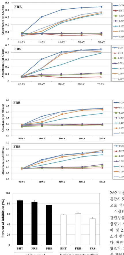 Fig.  3.  Antioxidant  activities  of  the  fermented  rice-bran  (FRB)  and  rice-soybean  (FRS)  on  linoeic  acid  oxidation  as  measured  by  TBA  method