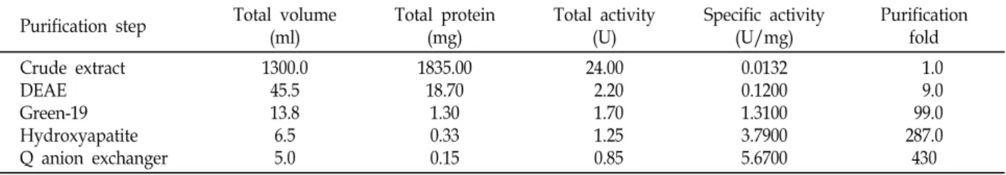 Table  1.    Purification  of  neutral  invertase  from  Pisum  sativum  L.