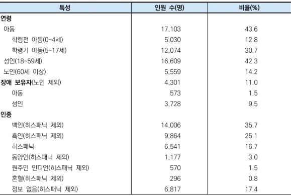 표 1. SNAP 참여자의 특성 특성 인원  수(명) 비율(%) 연령   아동 17,103 43.6 학령전  아동(0~4세) 5,030 12.8 학령기  아동(5~17세) 12,074 30.7   성인(18~59세) 16,609 42.3   노인(60세  이상) 5,559 14.2 장애  보유자(노인  제외) 4,301 11.0 아동 573 1.5 성인 3,728 9.5 인종 백인(히스패닉  제외) 14,006 35.7 흑인(히스패닉  제외) 9,864 