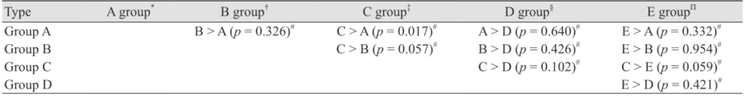 Table 6. Comparison of distribution of patients with abnormal serum creatinine level in each group