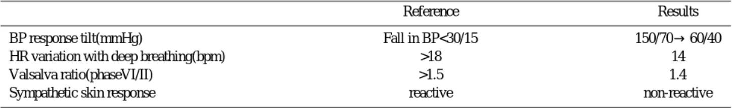 Table 3. The results of autonomic function tests