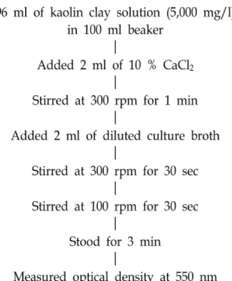 Fig.  1.  Procedure  of  flocculating  activity  measurement.