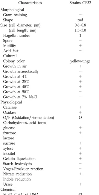 Table  1.  Taxonomic  properties  of  strain  GP32