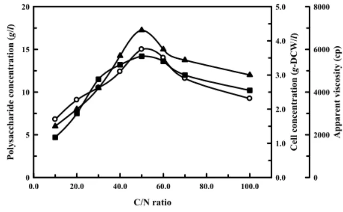 Fig.  3.  Effect  of  C/N  ratio  on  the  extracellular  polysaccharide  production.  Cells  were  incubated  with  shaking  at  32℃ 
