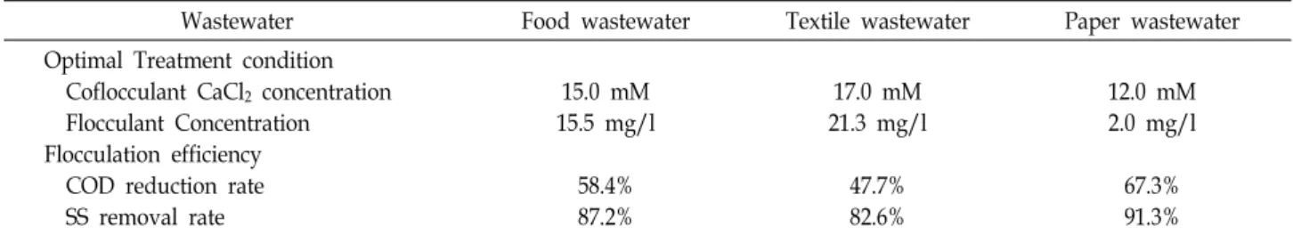 Table  2.  Flocculation  effect  on  the  treatment  of  industrial  wastewater  of  extracellular  polysaccharide  from  Pseudomonas  sp