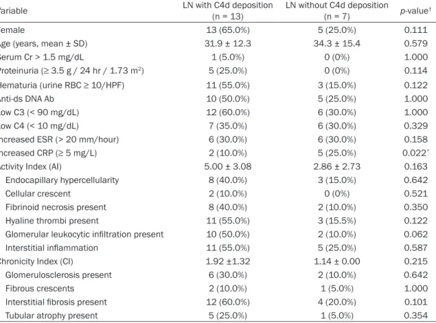 Table 4. Relationship between glomerular C4d deposition and clinicopathological parameters in 20  patients with lupus nephritis