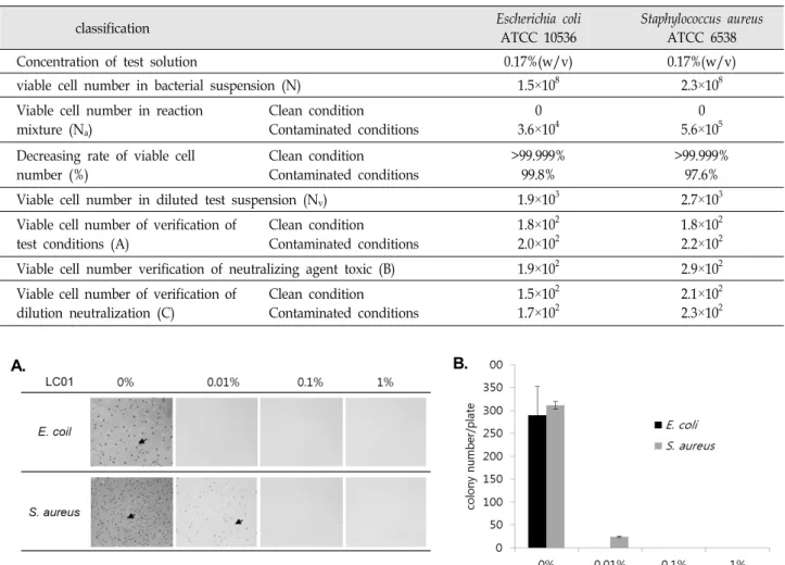 Fig.  1.  Bacterial  activity  and  efficacy  of  sanitizers  of  the  chlorine  dioxide  bubble  gas  tablet  (LC01)  tested  by  dilution-neutralization  method