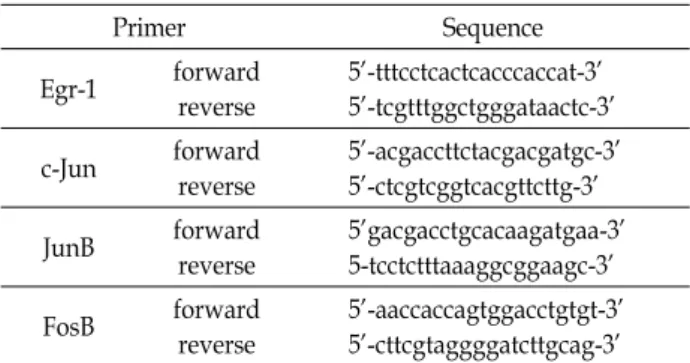 Table  1.  PCR  primer  sequences  of  inducible  transcription  factors  (Egr-1,  C-Jun,  JunB,  FosB) 