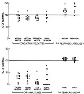 Figure 5. Incidence, severity, and relation of neuropathy to time spent in the critical care unit for 43 patients who had sepsis and multiple organ failure, studied prospectively between 1983 and 1985