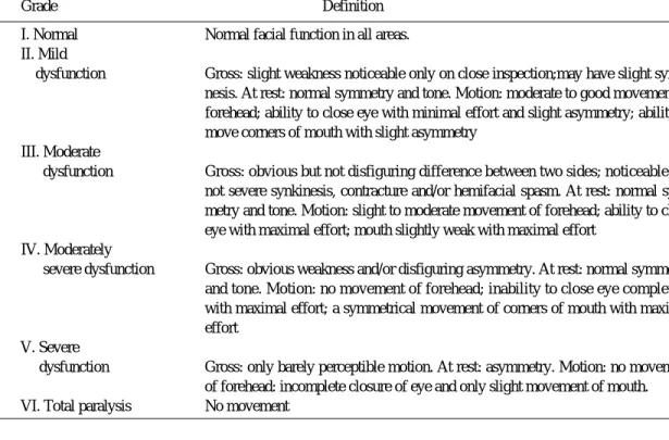 Table 1. House-Brackmann Facial Nerve Grading System