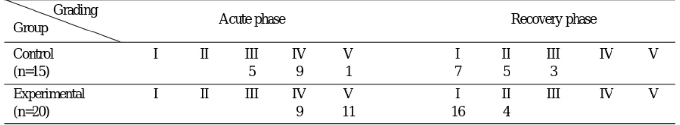 Table 3. Severity grading of acute and recovery phase in patients with Bell’s palsy Grading