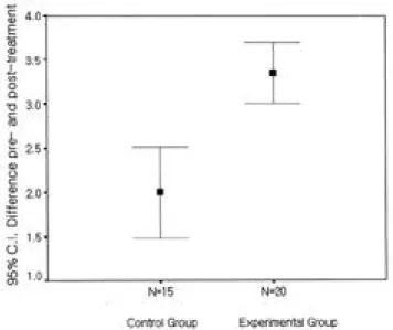 Figure 2. Comparison of clinical state of two groups in onset and recovery phase