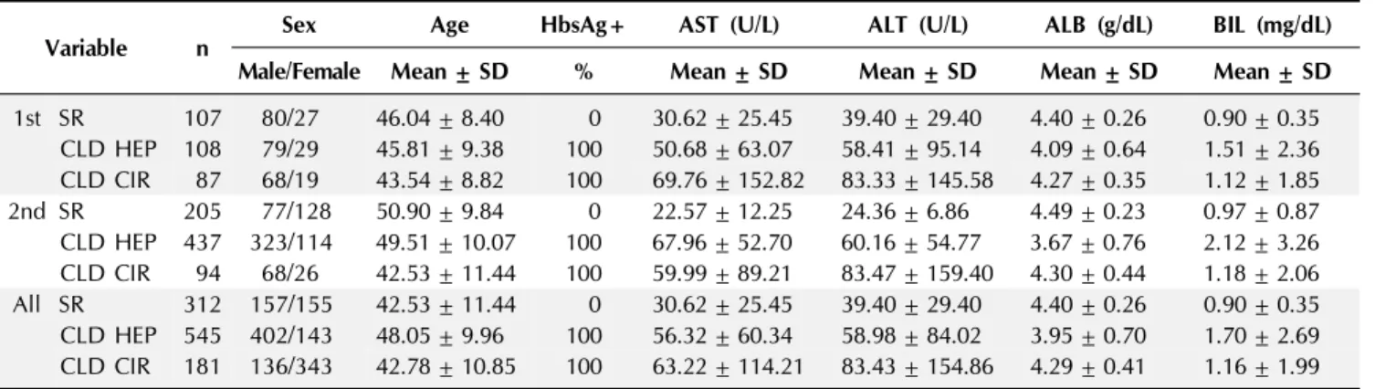 Table 1. Clinical characteristics of study subjects