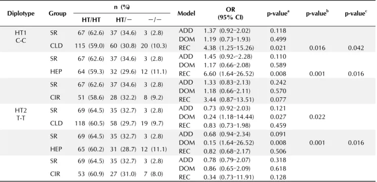 Table 3. Diplotype frequencies and associations between SR and CLD in IFI6 SNPs