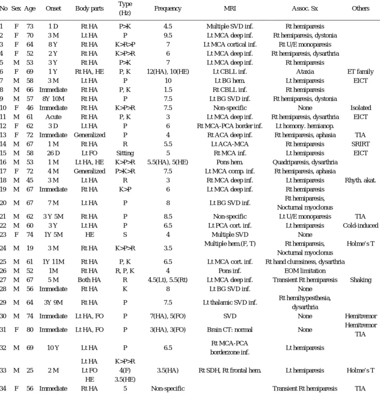 Table 1. Clinical, electrophysiological, and radiological characteristics of post-stroke tremors.