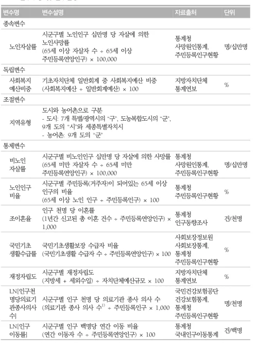 표  1.  변수구성  및  변수설명 변수명 변수설명 자료출처 단위 종속변수 노인자살률 시군구별  노인인구  십만명  당  자살에  의한 노인사망률 (65세  이상  자살자  수  ÷ 65세  이상  주민등록연앙인구) × 100,000 통계청 사망원인통계,  주민등록인구현황 명/십만명 독립변수 사회복지 예산비중 기초자치단체  일반회계  중  사회복지예산  비중 (사회복지예산  ÷  일반회계예산) × 100 지방자치단체 통계연보 % 조절변수 지역유형 도시와