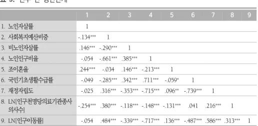 표  3.  변수  간  상관관계 1 2 3 4 5 6 7 8 9 1.  노인자살률 1 2.  사회복지예산비중 -.134 *** 1 3.  비노인자살률 .146 *** -.290 ***  1 4