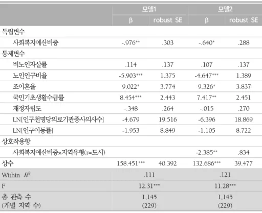 표  6.  고정효과모형을  적용한  패널회귀분석 모델1 모델2 β robust  SE β robust  SE 독립변수 사회복지예산비중 -.976 ** .303 -.640 * .288  통제변수 비노인자살률 .114 .137  .107 .137  노인인구비율 -5.903 ***  1.375 -4.647 ***  1.389  조이혼율 9.022 * 3.774 9.326 * 3.837  국민기초생활수급률 8.454 ***  2.443  7.417 **  2.