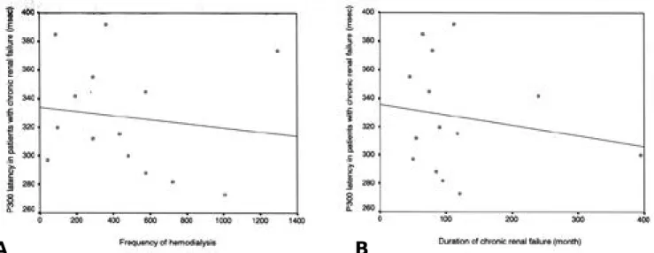Table 2. Mean±SD in patients with CRF and normal control