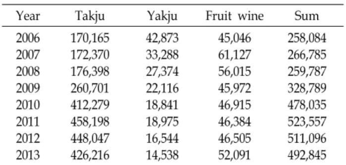Table  1.  Changes  on  delivery  of  domestic  traditional  wine  from  a  warehouse                                                          (Unit:  Kl)