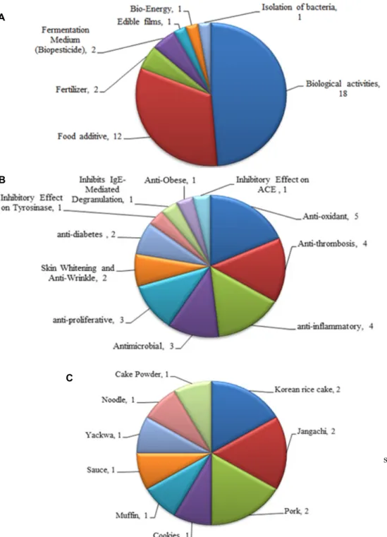 Fig.  1.  Relative  frequency  of  research  fields  for  the  lees  of  traditional  wine  (A),  the  reported  useful  biological  activity  of  the  lees  of  wine  (B)  and  the  usage  of  less  of  wine  as  food  additives  (C).