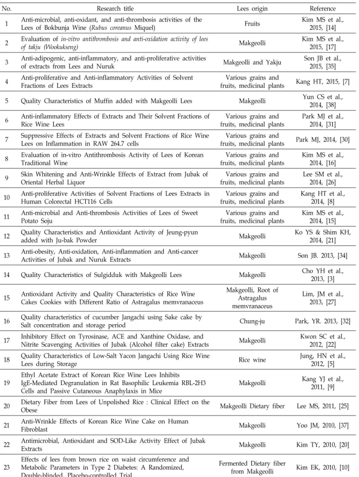 Table  3.  Current  domestic  researches  in  relation  with  less  of  Korean  traditional  wine 