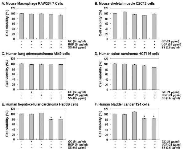 Fig.  2.  Effects  of  GC,  UGP  and  SS  extracts,  and  co-treatment  with  GC,  UGP  and  SS  on  the  cell  viability  in  various  mouse  normal  and  cancer  cell  lines