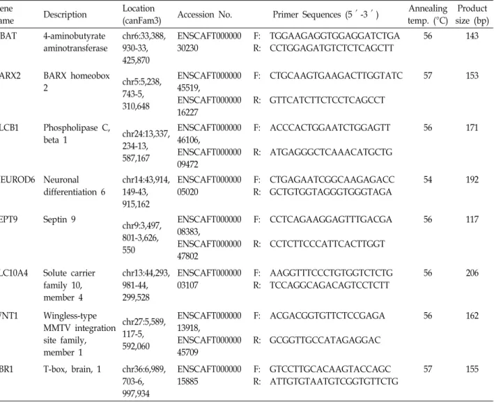 Table  1.  Gene  description  and  the  information  of  primers  used  in  this  study  for  real-time  RT-PCR  analysis Gene 