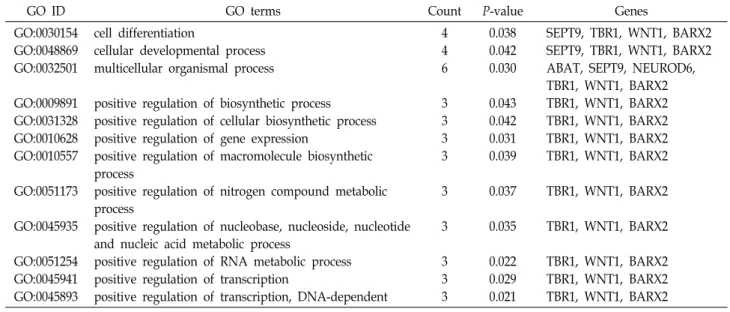 Table  3.  The  function  of  eight  genes  based  on  GO  term  analysis