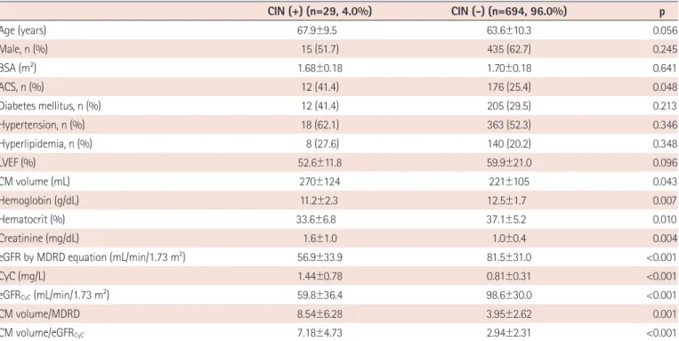 Table 1. Baseline demographic data for CIN and non-CIN patients