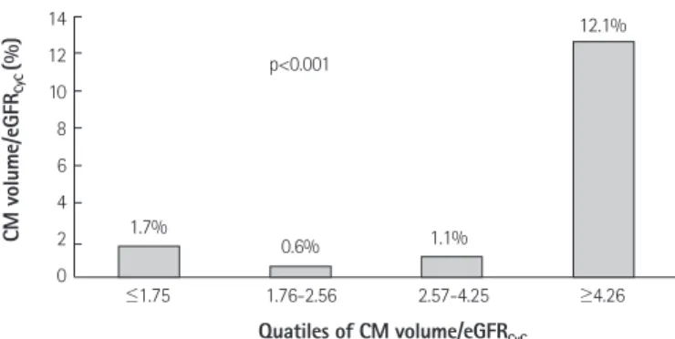 Fig. 1. Incidence of CIN according to the quartiles of CM volume/eGFR CyC .  Incidence of CIN is significantly higher in the 4th quartile