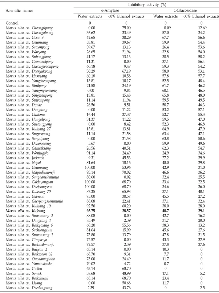 Table  1.  Inhibitory  activity  of  water  and  ethanol  extracts  from  various  mulberry  leaves  (Morus  alba  L.)  against  α-amylase  and  α-  glucosidase