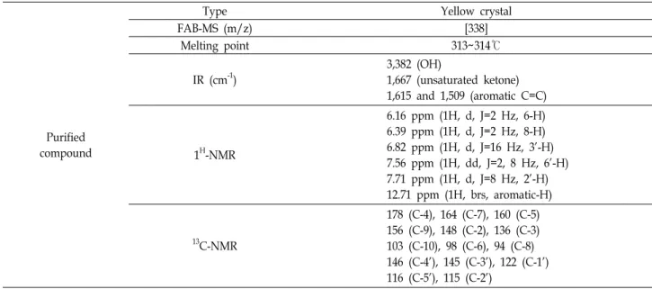 Table  9.  Spectroscopic  data  of  purified  compound  with  inhibitory  activity  on  α-amylase  and  α-glucosidase  from  Morus  alba  cv