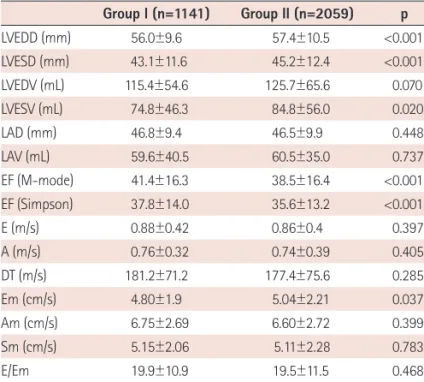 Fig. 2. Kaplan-Meier survival curve for two groups associatd with patient survival and adverse events