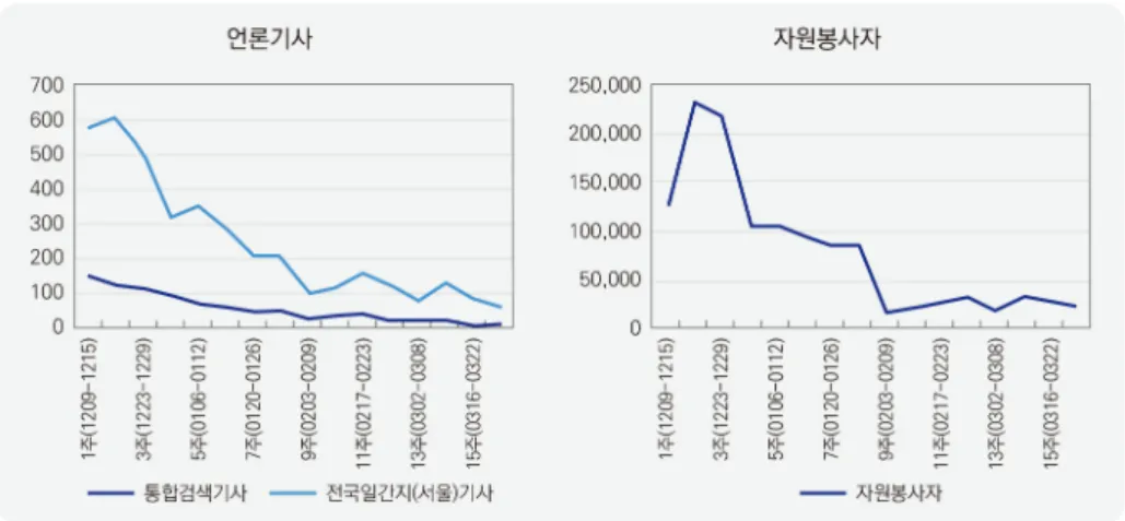 그림  2.   언론기사의  수와  자원봉사자  수의  추이  출처:  성기환･최희천(2008).  주별기사  수와  주별  자원봉사자  수  추이  인용  p.178 나