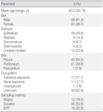 Fig. 1. According to the age distribution, the majority of cases de- de-veloped malignant mesothelioma when patients are in their 50s,  followed by those over 70, those in their 60s, 40s and finally in their  30s.