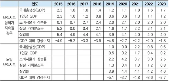 표 3. 브렉시트가 경제에 미칠 영향 단위:  변화량(%) 연도 2015 2016 2017 2018 2019 2020 2021 2022 2023 브렉시트  합의가  지속될  경우 국내총생산(GDP) 2.3 1.8 1.8 1.4 1.2  1.1 1.8  1.6  1.71인당  GDP2.31.01.20.80.6 0.6 1.3 1.1 1.2소비자물가  상승률0.1 0.72.72.42.02.12.02.02.0실질  가처분소득5.2  0.0 0.42.11.61.7