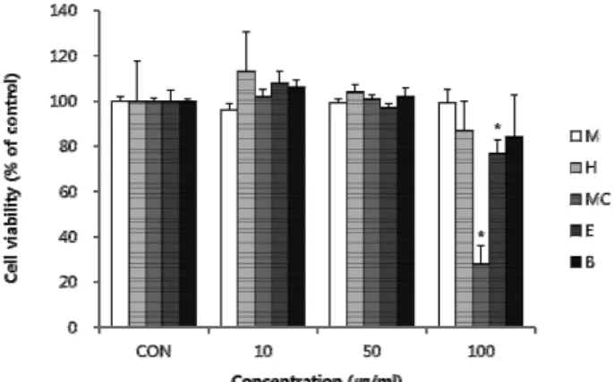 Fig.  1.  Effect  of  FV  methanol  extract  and  of  its  fractions  on  HaCaT  cell  viability