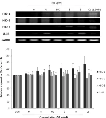 Fig.  4.  Effect  of  FV  methanol  extract  and  of  its  fractions  on  mRNA  expression  of  HBD  and  LL-37